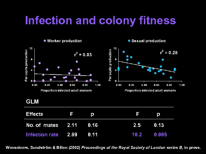 Infection and colony fitness GLM Effects F p No. of mates 2. 11 0.