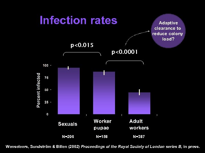 Infection rates Adaptive clearance to reduce colony load? p<0. 015 p<0. 0001 N=296 N=158