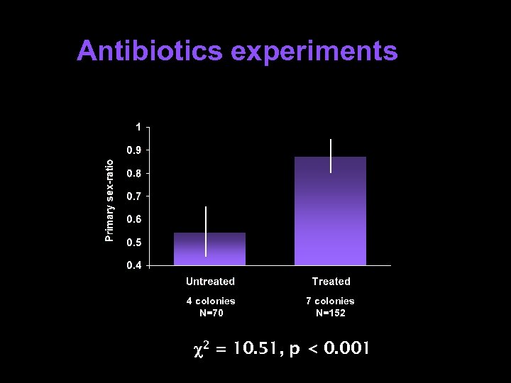 Antibiotics experiments 4 colonies N=70 7 colonies N=152 2 = 10. 51, p <