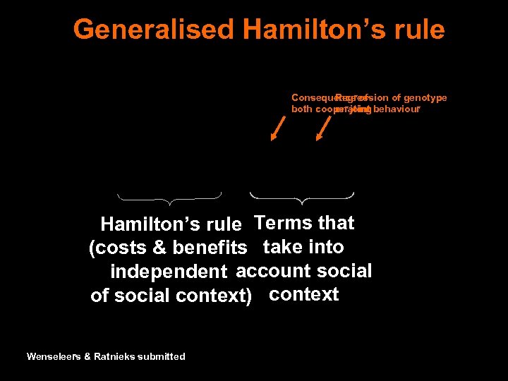 Generalised Hamilton’s rule Consequence of Regression of genotype both cooperating behaviour on joint Hamilton’s