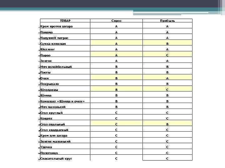 ТОВАР Спрос Прибыль 1 Крем против загара А А 2 Панама А А 3