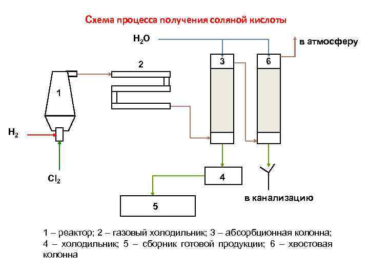 Схема процесса получения соляной кислоты H 2 O в атмосферу 3 2 6 1