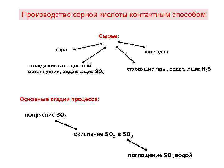 Производство серной кислоты контактным способом Сырье: сера колчедан отходящие газы цветной металлургии, содержащие SO