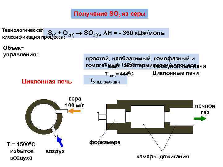 Получение SO 2 из серы Технологическая S(г) + O SO 2(г), Н = -