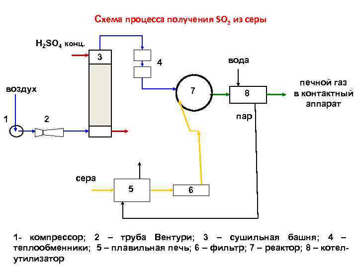 Схема процесса получения SO 2 из серы Н 2 SO 4 конц. 3 воздух