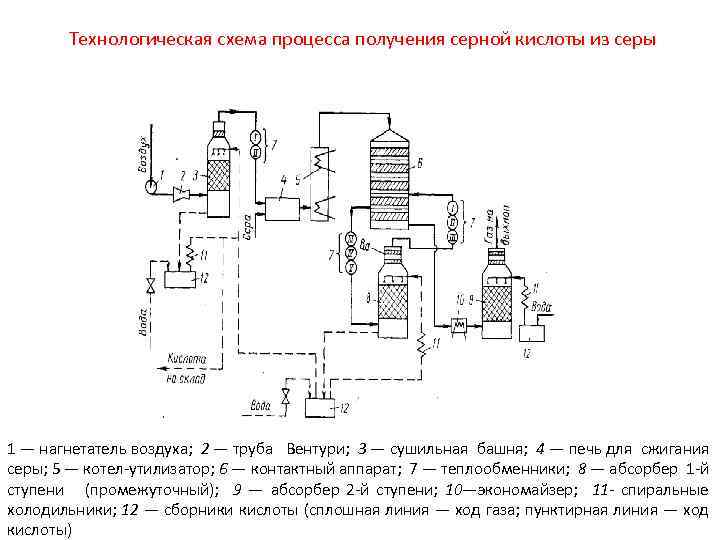 Схема получения серной кислоты