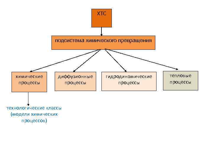 ХТС подсистема химического превращения химические процессы диффузионные процессы технологические классы (модели химических процессов) гидродинамические