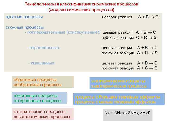 Химический процесс характеристики. Классификация химических процессов. Таблица химических процессов. Классификация химических процессов химия. Процессы в химии названия.