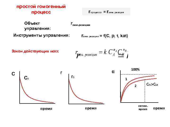 простой гомогенный процесс rпроцесса = rхим. реакции Объект управления: Инструменты управления: rхим. реакции =