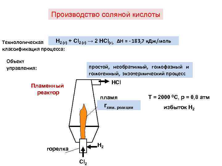 Производство соляной кислоты Н 2 (г) + Cl 2 (г) → 2 HCl(г), ∆Н