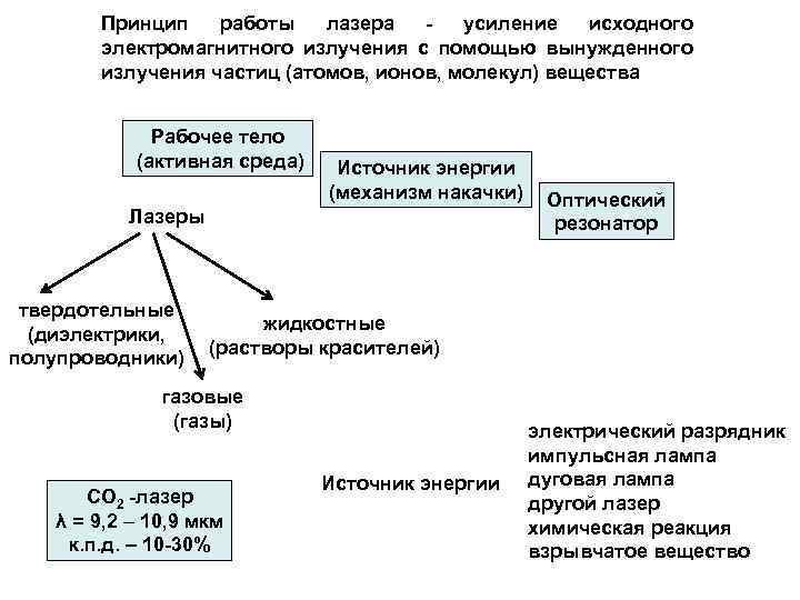 Принцип работы лазера усиление исходного электромагнитного излучения с помощью вынужденного излучения частиц (атомов, ионов,