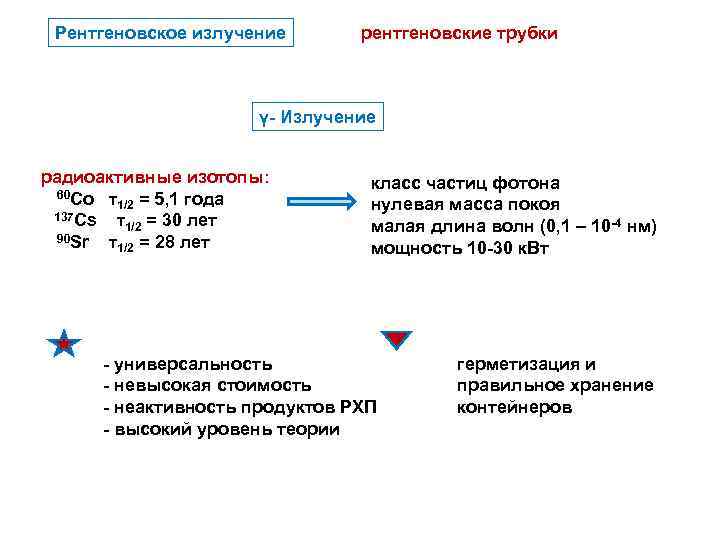 Рентгеновское излучение рентгеновские трубки γ- Излучение радиоактивные изотопы: 60 Co τ 1/2 = 5,