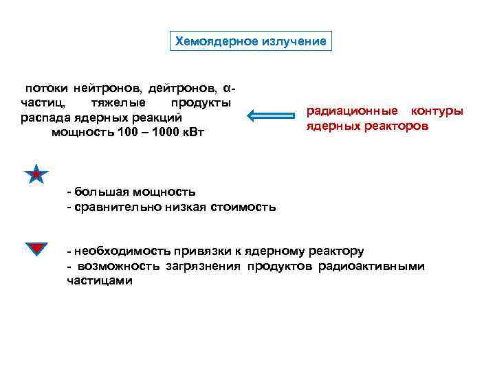 Хемоядерное излучение потоки нейтронов, дейтронов, αчастиц, тяжелые продукты распада ядерных реакций мощность 100 –