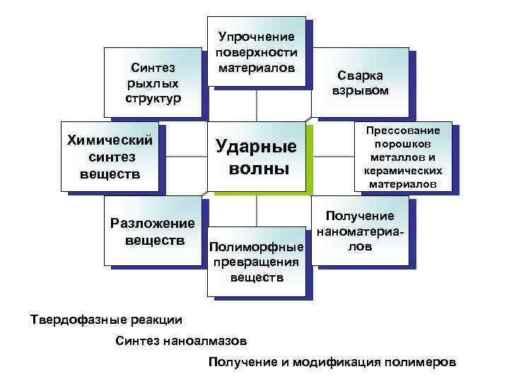 Синтез рыхлых структур Химический синтез веществ Упрочнение поверхности материалов Ударные волны Сварка взрывом Прессование