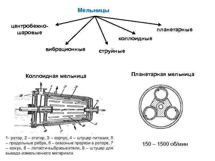 Коллоидная мельница схема