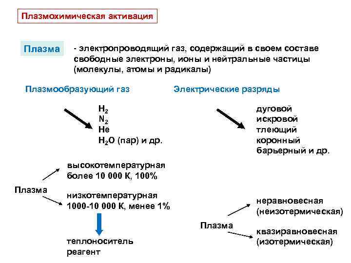 Активация химической реакции