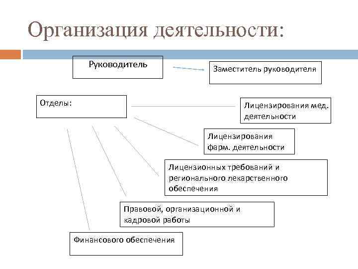 Организационная деятельность организации. Организация деятельности. Организация работы предприятия. Организационная деятельность. Организационная деятельность предприятия.