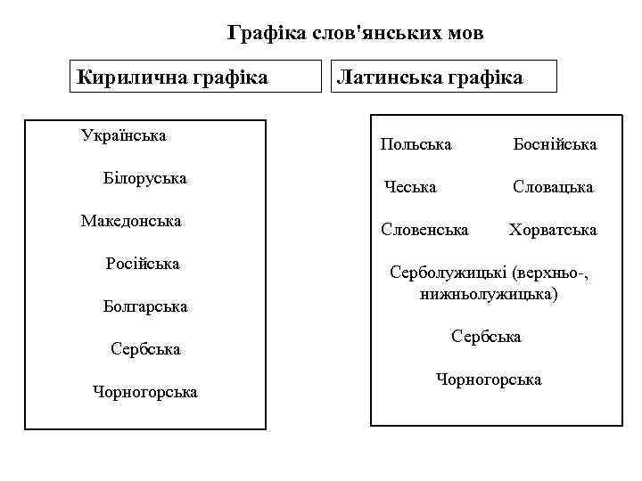 Графіка слов'янських мов Кирилична графіка Українська Білоруська Македонська Російська Болгарська Сербська Чорногорська Латинська графіка