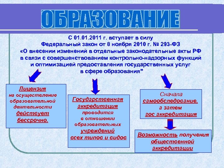 С 01. 2011 г. вступает в силу Федеральный закон от 8 ноября 2010 г.