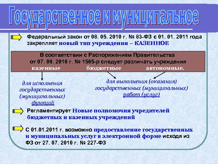 Федеральный закон от 08. 05. 2010 г. № 83 -ФЗ с 01. 2011 года