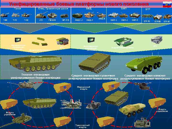 Унифицированные боевые платформы нового поколения Танки Т-80 Т-72 Спец. Гусеничные шасси Т-90 Информационноуправляющая система