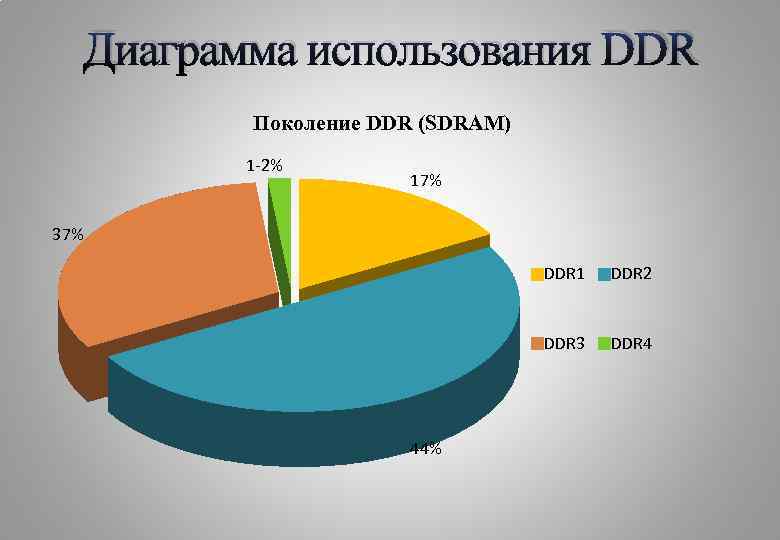 Диаграмма использования DDR Поколение DDR (SDRAM) 1 -2% 17% 37% DDR 1 DDR 3