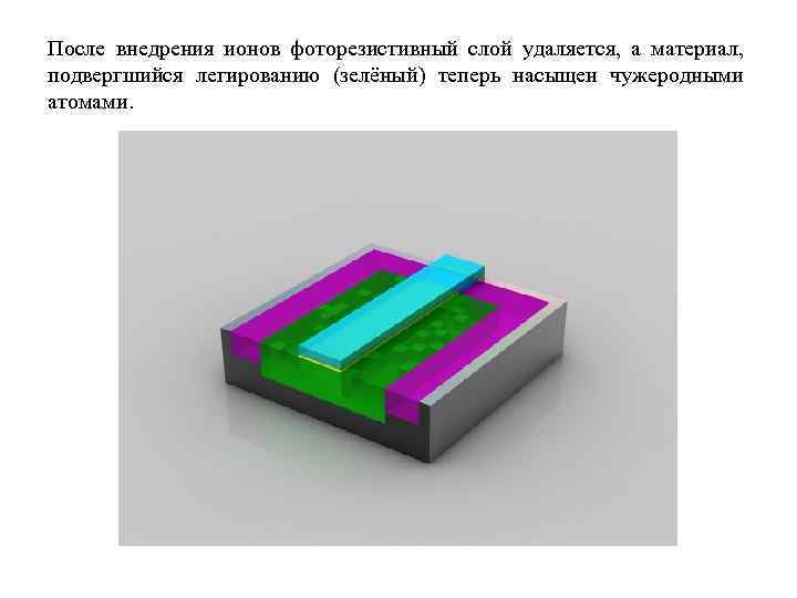 После внедрения ионов фоторезистивный слой удаляется, а материал, подвергшийся легированию (зелёный) теперь насыщен чужеродными