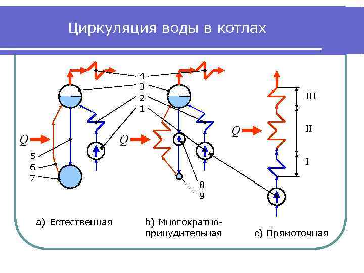 Циркуляция воды в котлах 4 3 2 1 III II 5 6 7 a)