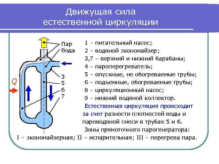 Движущая сила естественной циркуляции 1 – питательный насос; 2 – водяной экономайзер; 3, 7