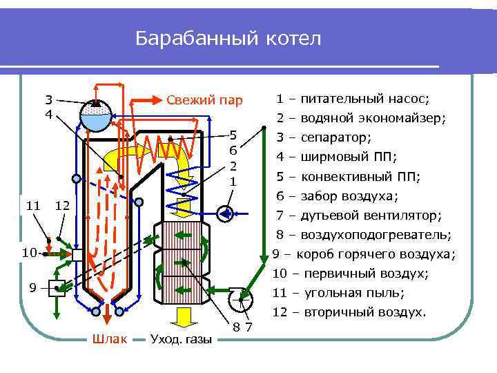 Барабанный котел 3 4 Свежий пар 2 – водяной экономайзер; 5 6 2 1