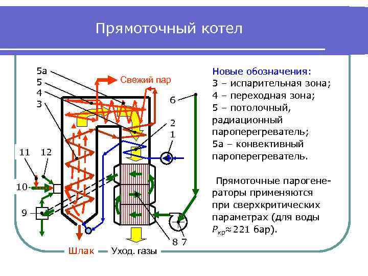 Принцип работы котла. Прямоточный паровой котел. Принципиальная схема прямоточного котла. Паровые котлы барабанные прямоточные. Схема прямоточного котла и принцип работы.