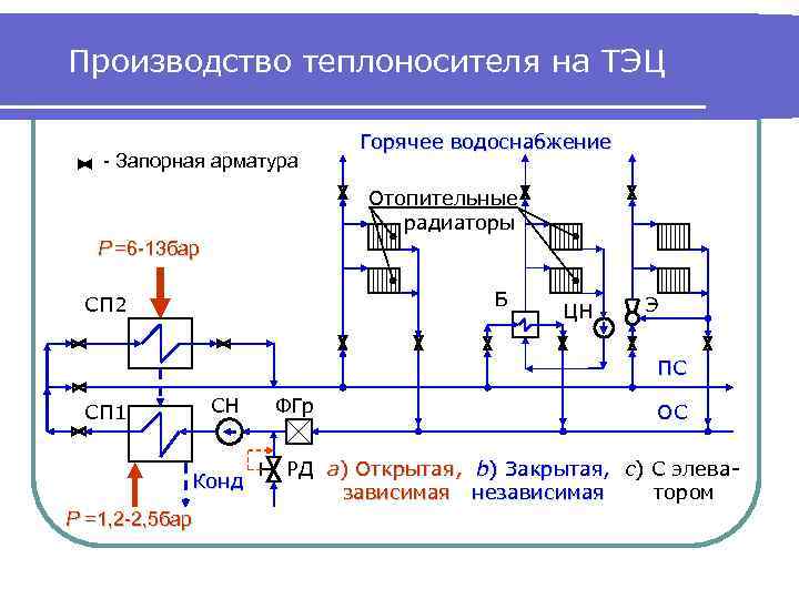 Производство теплоносителя на ТЭЦ - Запорная арматура Горячее водоснабжение Отопительные радиаторы P =6 -13