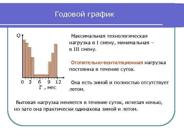Годовой график Q Максимальная технологическая нагрузка в I смену, минимальная – в III смену.