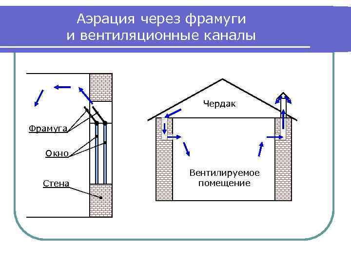 Аэрация через фрамуги и вентиляционные каналы Чердак Фрамуга Окно Стена Вентилируемое помещение 