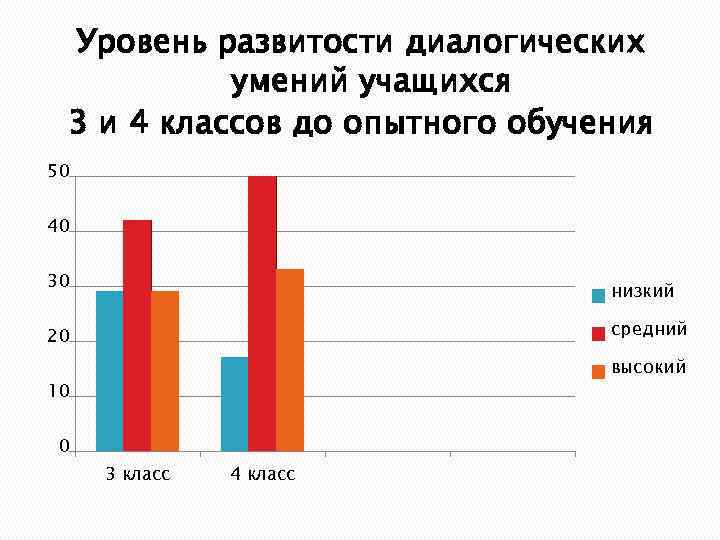 Уровень развитости диалогических умений учащихся 3 и 4 классов до опытного обучения 50 40