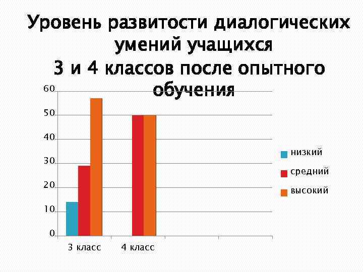 Уровень развитости диалогических умений учащихся 3 и 4 классов после опытного 60 обучения 50