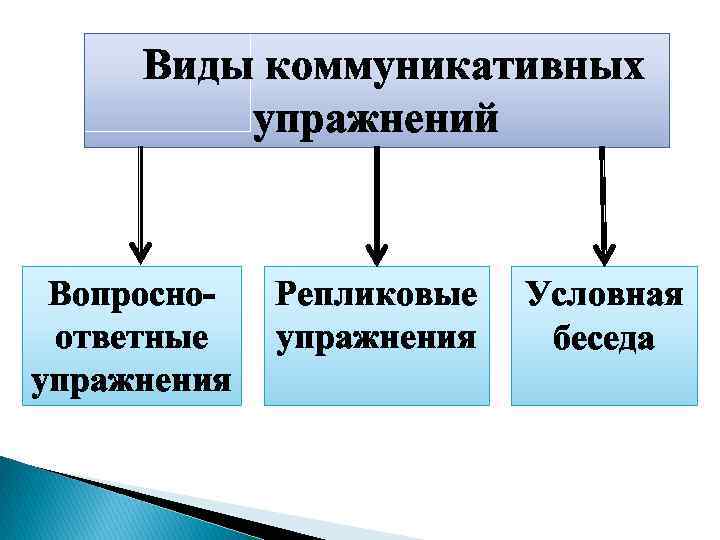 Виды коммуникативных упражнений Вопросноответные упражнения Репликовые упражнения Условная беседа 