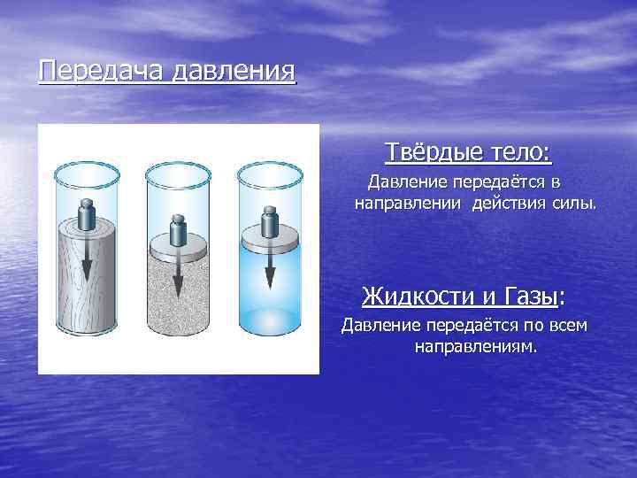 Передача давления Твёрдые тело: Давление передаётся в направлении действия силы. Жидкости и Газы: Давление