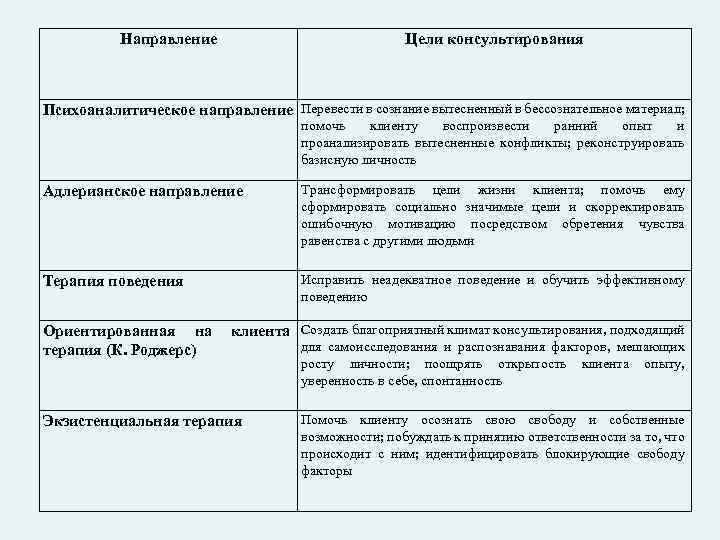 Направление Цели консультирования Психоаналитическое направление Перевести в сознание вытесненный в бессознательное материал; помочь клиенту