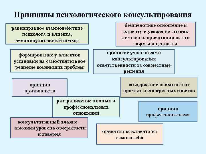 Принципы психологического консультирования безоценочное отношение к клиенту и уважение его как личности, ориентация на