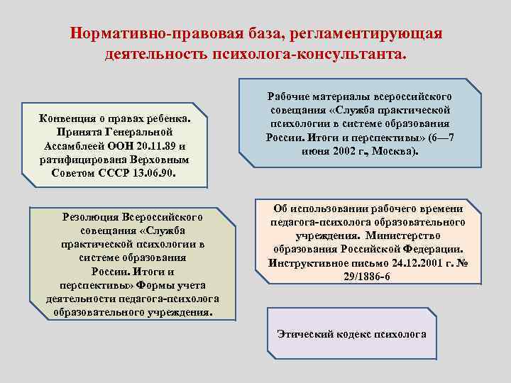 Нормативно правовая база, регламентирующая деятельность психолога консультанта. Конвенция о правах ребенка. Принята Генеральной Ассамблеей