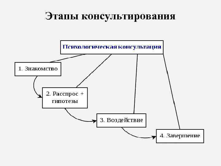 Этапы консультирования 