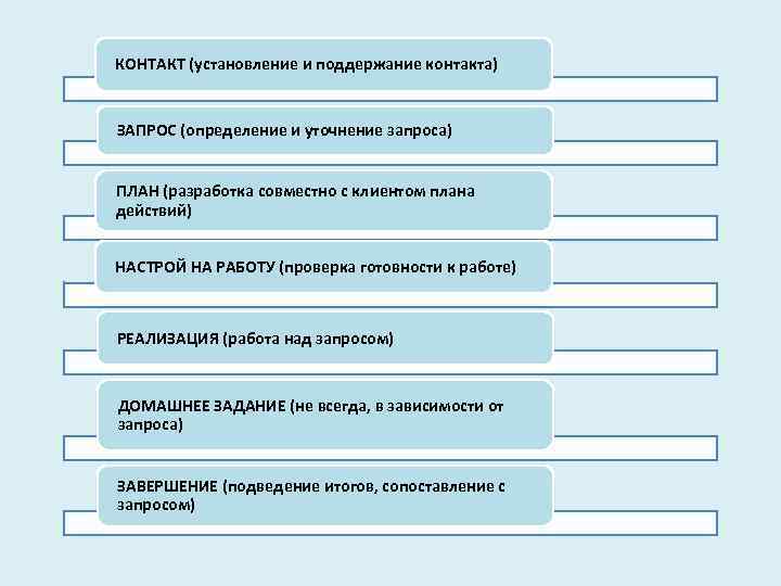 КОНТАКТ (установление и поддержание контакта) ЗАПРОС (определение и уточнение запроса) ПЛАН (разработка совместно с