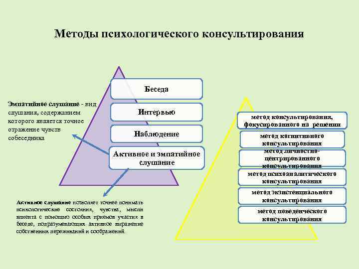 Методы психологического консультирования Беседа Эмпатийное слушание вид слушания, содержанием которого является точное отражение чувств