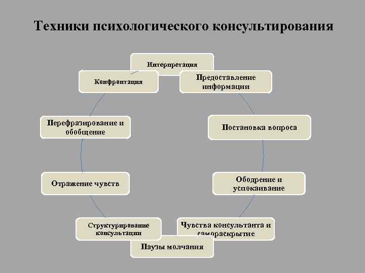 Техники психологического консультирования Интерпретация Конфронтация Предоставление информации Перефразирование и обобщение Постановка вопроса Отражение чувств