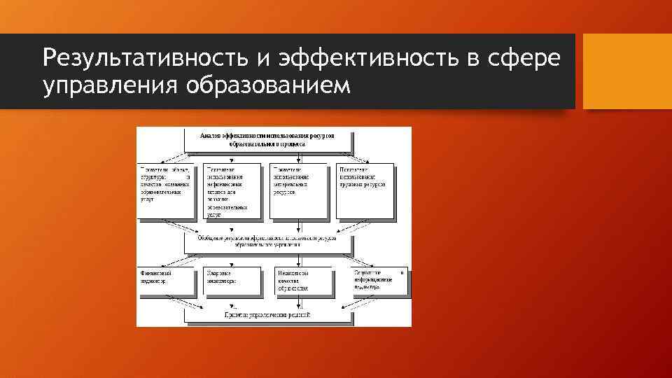 Результативность и эффективность в сфере управления образованием 