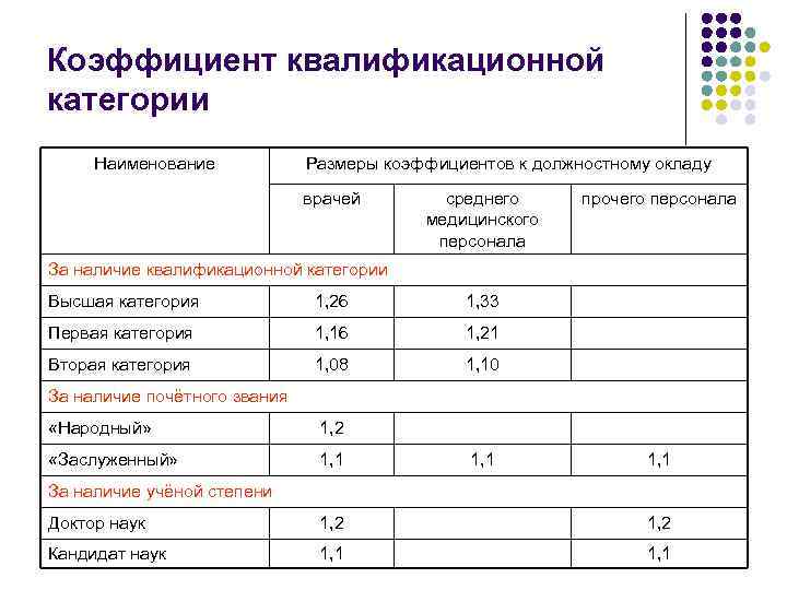 Коэффициент квалификационной категории Наименование Размеры коэффициентов к должностному окладу врачей среднего медицинского персонала прочего