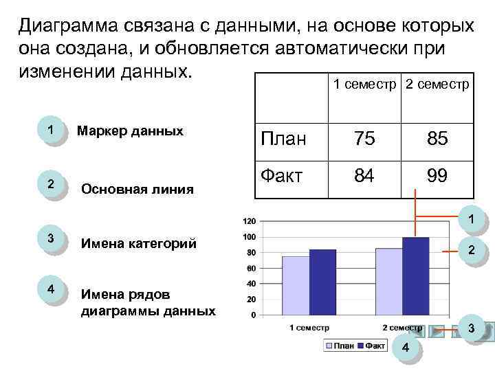Диаграмма связана с данными, на основе которых она создана, и обновляется автоматически при изменении