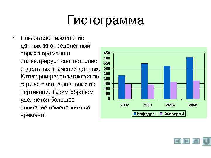 Гистограмма • Показывает изменение данных за определенный период времени и иллюстрирует соотношение отдельных значений