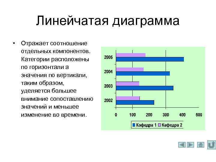 Линейчатая диаграмма • Отражает соотношение отдельных компонентов. Категории расположены по горизонтали а значения по